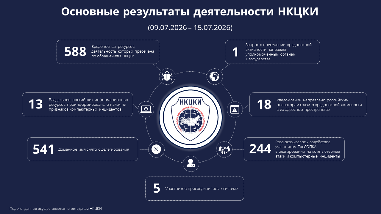 Основные результаты деятельности НКЦКИ (09.07.2026-15.07.2026)